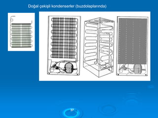 Doğal çekişli kondenserler (buzdolaplarında)
3377
 