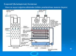 Evaporatif (Buharlaştırmalı) Kondenser
Hava ve suyun soğutma etkisinden birlikte yararlanılması esasına dayanır.
DDOOÇÇ.. DDRR.. HHÜÜSSAAMMEETTTTİİNN BBUULLUUTT,,
KKAASSIIMM 22001100 3399
 