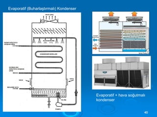 Evaporatif (Buharlaştırmalı) Kondenser
Evaporatif + hava soğutmalı
kondenser
4400
 
