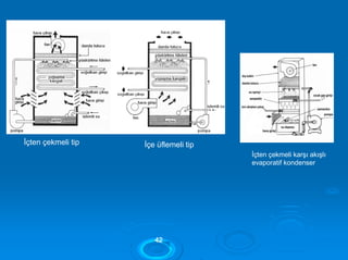İçten çekmeli tip İçe üflemeli tip
İçten çekmeli karşı akışlı
evaporatif kondenser
4422
 
