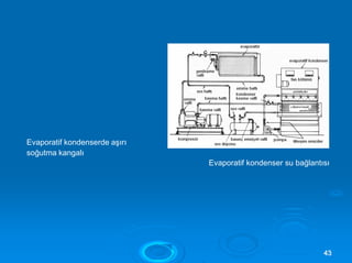 4433
Evaporatif kondenserde aşırı
soğutma kangalı
Evaporatif kondenser su bağlantısı
 