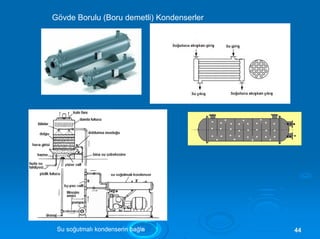 Gövde Borulu (Boru demetli) Kondenserler
Su soğutmalı kondenserin bağlann 4444
 