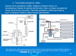 3- Termostatik genişleme valfleri
Hassas tip bir genişleme valfidir. Soğutucu akışkan akışını ve
buharlaşmayı hassas bir şekilde kontrol eder. İçten ve dıştan dengelemeli
olmak üzere iki tipi mevcuttur. Otomatik genişleme valfine göre basınç
ayarı ve akışkan miktarını daha hassas yapmaktadır.
İçten dengemeli tip valflerde,valf çıkış basıncı,gövde içindeki bir kanal vasıtasıyla termostatik elementin diyaframının
altına iletilir.İçten dengeli valfler,evaporatördeki basınç kaybına karşılık gelen sıcaklık düşümü 1 K geçmediği, bir
SSOOkoĞĞmUUpTTreMMsöAAr-bVVirEEevKKaLLpİİoMMraAAtörlü soğutma sDD,,
5511
 