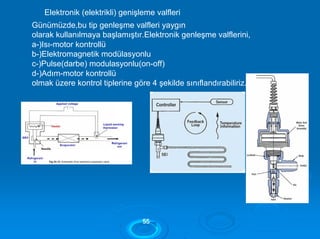 Elektronik (elektrikli) genişleme valfleri
Günümüzde,bu tip genleşme valfleri yaygın
olarak kullanılmaya başlamıştır.Elektronik genleşme valflerini,
a-)Isı-motor kontrollü
b-)Elektromagnetik modülasyonlu
c-)Pulse(darbe) modulasyonlu(on-off)
d-)Adım-motor kontrollü
olmak üzere kontrol tiplerine göre 4 şekilde sınıflandırabiliriz.
5555
 