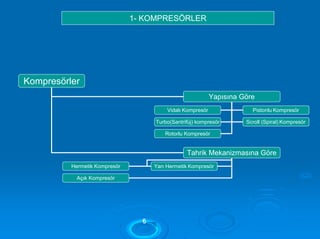 Kompresörler
Yapısına Göre
Vidalı Kompresör Pistonlu Kompresör
Turbo(Santrifüj) kompresör Scroll (Spiral) Kompresör
Rotorlu Kompresör
Tahrik Mekanizmasına Göre
Hermetik Kompresör Yarı Hermetik Kompresör
Açık Kompresör
66
1- KOMPRESÖRLER
 