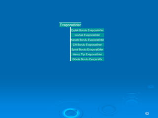 6622
Evaporatörler
Çıplak Borulu Evaporatörler
Levhalı Evaporatörler
Kanatlı Borulu Evaporatörler
Çift Borulu Evaporatörler
Spiral Borulu Evaporatörler
Havuz Tipi Evaporatörler
Gövde Borulu Evaporatör
 