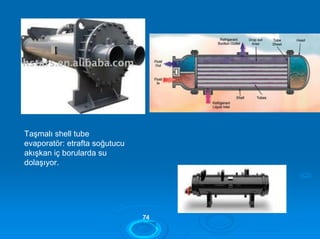 Taşmalı shell tube
evaporatör: etrafta soğutucu
akışkan iç borularda su
dolaşıyor.
7744
 