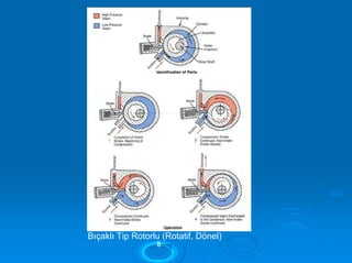 Bıçaklı Tip Rotorlu (Rotatif, Dönel)
88
 