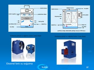 Eksenel fanlı su soğutma
kulesi 8877
Zorlanmış çekişli su soğutma kulesi ( karşı akışlı) Zorlanmış çekişli su soğutma kulesi ( karşı akışlı)
 