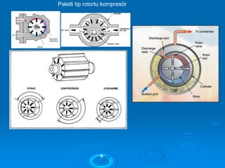 Paletli tip rotorlu kompresör
99
 
