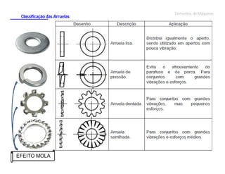 Classificação das Arruelas

EFEITO MOLA

Elementos de Máquinas

 