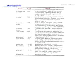 Materiais para molas

Elementos de Máquinas

 