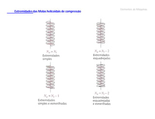 Extremidades das Molas helicoidais de compressão

Elementos de Máquinas

 