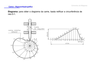 Cames – Representação gráfica

Elementos de Máquinas

Diagrama: para obter o diagrama da came, basta retificar a circunferência de
raio 0-1.

 