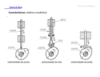 Cames de disco

Características: rotativa e excêntrica

Elementos de Máquinas

 