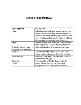 SIGNOS DE PROBABILIDAD
Signo. Epónimo Descripción
Hegar1 Reblandamiento del istmo uterino que permite
al tacto bimanual tocar las paredes anterior y
posterior del útero. Difícil de lograr con mujeres
con sobrepeso u obesidad. No recomendable su
búsqueda en casos de amenaza de aborto.
Hegar11 Reblandamiento que permite al tacto bimanual
tocar las paredes vaginalanterior y abdominal
Chadwick (algunos textos lo
atribuyen la Jacquemier)
Colocación violácea de las paredes vaginales
Piscasek Asimetría en la forma del fondo uterino por
mayor crecimiento de uno de los dos cuernos
Noble y Budín Disminución de la profundidad delos fondos de
saco laterales de vagina
Osciander Pulso palpable en fondos de saco laterales
Godell Cuello uterino blando con consistencia
semejante al lóbulo del pabellón auricular
 