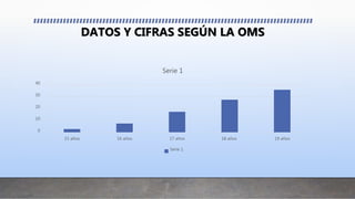 DATOS Y CIFRAS SEGÚN LA OMS
0
10
20
30
40
15 años 16 años 17 años 18 años 19 años
Serie 1
Serie 1
 