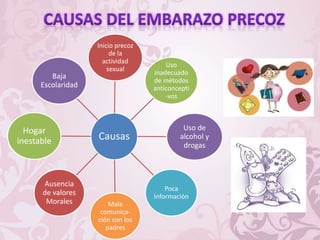 Causas
Inicio precoz
de la
actividad
sexual
Uso
inadecuado
de métodos
anticoncepti
-vos
Uso de
alcohol y
drogas
Poca
Información
Mala
comunica-
ción con los
padres
Ausencia
de valores
Morales
Hogar
inestable
Baja
Escolaridad
 