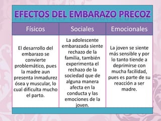 El desarrollo del
embarazo se
convierte
problemático, pues
la madre aun
presenta inmadurez
ósea y muscular, lo
cual dificulta mucho
el parto.
La adolescente
embarazada siente
rechazo de la
familia, también
experimenta el
rechazo de la
sociedad que de
alguna manera
afecta en la
conducta y las
emociones de la
joven.
La joven se siente
más sensible y por
lo tanto tiende a
deprimirse con
mucha facilidad,
pues es parte de su
reacción a ser
madre.
Físicos Sociales Emocionales
 