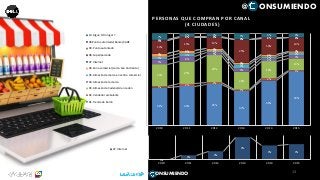 41% 43% 45%
37%
49%
59%
1%
2%
2%
1%
2%
1%
24%
25%
30%
20%
19%
13%
5%
6%
3%
4%
3%
3%3%
3%
1%
4%
2%
2%3%
3%
2%
2%
2%
2%
0%
0%
0%
0%
0%
0%
14%
15% 13%
25%
18%
14%
0%
0% 0%
0% 0% 0%
1%
0% 1%
0%
1% 1%7% 4% 4% 7% 4% 4%
2010 2011 2012 2013 2014 2015
PERSONAS QUE COMPRAN POR CANAL
(4 CIUDADES)
10. Algun Otro lugar ?
09.Punto autorizado/Banco/CADE
09. Punto autorizado
08. Supermercado
07. Internet
06. Zona comercial (como San Andresito)
05. Almacén de marca en centro comercial
04. Almacén de la marca
03. Almacén de Cadena/Gran caden
02. Vendedor ambulante
01. Tienda de barrio
0%
0%
0%
0%
0% 0%
2010 2011 2012 2013 2014 2015
07. Internet
@ ONSUMIENDO
13
@ ONSUMIENDO
 