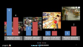 INGRESO DIARIO
COMPRA DIARIO
INGRESO SEMANAL
COMPRA SEMANAL
INGRESO QUINCENAL
COMPRA QUINCENAL
INGRESO MENSUAL
COMPRA MENSUAL
6
2
1 1
4
3
1
2
2000 2014
14
@ ONSUMIENDO
 
