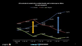 74,19%
70,18%
54,55%
44,00%
36,36%
30,12%
26,19%
19,35%
26,32%
36,36%
40,00%
54,55%
48,19%
42,86%
6,45%
3,51%
9,09%
16,00%
9,09%
21,69%
30,95%
1. 12 - 172. 18 - 243. 25 - 304. 31 - 355. 36 - 456. 46 - 607. Más de 60
años
¿Si la entrada al concierto de su artista favorito vale lo mismo que su último
CD, cual compraría?
1. Entrada 2. CD 3. Ninguna
E
X
P
E
R
I
E
N
C
I
A
P
R
O
D
U
C
T
O
22
@ ONSUMIENDO
 