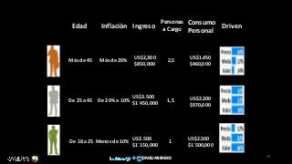 Edad
Más de 45
De 25 a 45
De 18 a 25
Inflación
Más de 20%
De 20% a 10%
Menos de 10%
Ingreso
US$2,300
$850,000
US$3.500
$1´450,000
US2.500
$1´150,000
Personas
a Cargo
2,5
1,5
1
Consumo
Personal
US$1.450
$460,000
US$2.200
$970,000
US$2.500
$1´500,000
Driven
30
@ ONSUMIENDO
 