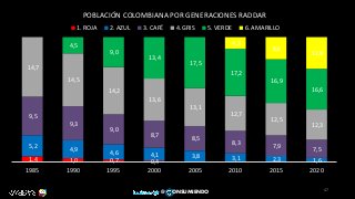 1,4 1,0 0,7 0,4
5,2
4,9 4,6 4,1 3,8 3,1 2,3 1,6
9,5
9,3
9,0
8,7
8,5
8,3
7,9 7,5
14,7
14,5
14,2
13,6
13,1
12,7
12,5
12,3
4,5
9,0
13,4
17,5
17,2
16,9
16,6
4,3
8,6
12,9
1985 1990 1995 2000 2005 2010 2015 2020
POBLACIÓN COLOMBIANA POR GENERACIONES RADDAR
1. ROJA 2. AZUL 3. CAFÉ 4. GRIS 5. VERDE 6. AMARILLO
47
@ ONSUMIENDO
 