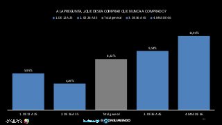 51
@ ONSUMIENDO
5,95%
4,29%
8,22%
9,54%
11,94%
1. DE 12 A 25 2. DE 26 A 35 Total general 3. DE 36 A 45 4. MAS DE 46
A LA PREGUNTA, ¿QUE DESEA COMPRAR QUE NUNCA A COMPRADO?
1. DE 12 A 25 2. DE 26 A 35 Total general 3. DE 36 A 45 4. MAS DE 46
 