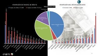 52
@ ONSUMIENDO
24,8%
5,4%
8,1%
3,9%
5,7%
4,6%
4,7%
3,5%
2,6%
2,2%
1,5%
1,1%
1,4%
1,0%
0,7%
41,6%
17,2%
16,8%
15,8%
12,3%
9,3%
7,5%
6,8%
6,4%
5,6%
4,0%
2,5%
2,5%
2,3%
1,3%
PENETRACIÓN DE TARJETAS DE CRÉDITO
Tarjetas de Crédito TC 2006 Tarjetas de Crédito TC 2014
0,0%
0,1%
0,2%
0,1%
0,3%
0,5%
0,3%
0,7%
0,8%
0,5%
1,1%
1,2%
1,1%
1,3%
3,2%
0,0%
0,3%
0,3%
0,3%
0,4%
0,5%
0,6%
0,9%
1,0%
1,0%
1,0%
1,3%
1,4%
2,0%
5,8%
PENETRACIÓN DEL CRÉDITO HIPOTECARIO
Vivienda V 2006 Vivienda V 2014
PROPIA, TOTALMENTE PAGADA
41%
PROPIA, LA ESTÁN PAGANDO
4%
EN ARRIENDO O SUBARRIENDO
36%
CON PERMISO DEL
PROPIETARIO, SIN PAGO
16%
POSESIÓN SIN TÍTULO
3%
TENENCIA DE CASA
 