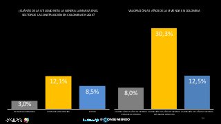 3,0%
12,1%
8,5%
SIN MARCA RECONOCIDA CON MARCA RECONOCIDA SECTOR
¿CUÁNTO DE LA UTILIDAD NETA LA GENERA LA MARCA EN EL
SECTOR DE LA CONSTRUCCIÓN EN COLOMBIA EN 2014?
8,0%
30,3%
12,5%
VALORACIÓN DE 5 AÑOS DE VIVIENDA
SIN MARCA CONOCIDA
VALORACIÓN DE 5 AÑOS DE VIVIENDA
CON MARCA CONOCIDA
VALORACIÓN DE 5 AÑOS DE VIVIENDA
VALORACIÓN A 5 AÑOS DE LA VIVIENDA EN COLOMBIA
54
@ ONSUMIENDO
 