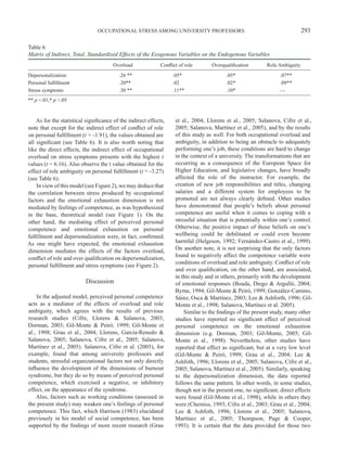 OCCUPATIONAL STRESS AMONG UNIVERSITY PROFESSORS                                               293

Table 6
Matrix of Indirect, Total, Standardized Effects of the Exogenous Variables on the Endogenous Variables
                                       Overload               Conflict of role       Overqualification       Role Ambiguity
Depersonalization                         .26 **                    .05*                   .05*                    .07**
Personal fulfillment                      .20**                     .02                    .02*                    .09**
Stress symptoms                           .30 **                    .11**                  .10*                    -.-
** p <.01,* p <.05


    As for the statistical significance of the indirect effects,     et al., 2004; Llorens et al., 2005; Salanova, Cifre et al.,
note that except for the indirect effect of conflict of role         2005; Salanova, Martínez et al., 2005), and by the results
on personal fulfillment (t = -1.91), the values obtained are         of this study as well. For both occupational overload and
all significant (see Table 6). It is also worth noting that          ambiguity, in addition to being an obstacle to adequately
like the direct effects, the indirect effect of occupational         performing one’s job, these conditions are hard to change
overload on stress symptoms presents with the highest t              in the context of a university. The transformations that are
values (t = 6.16). Also observe the t value obtained for the         occurring as a consequence of the European Space for
effect of role ambiguity on personal fulfillment (t = -3.27)         Higher Education, and legislative changes, have broadly
(see Table 6).                                                       affected the role of the instructor. For example, the
    In view of this model (see Figure 2), we may deduce that         creation of new job responsibilities and titles, changing
the correlation between stress produced by occupational              salaries and a different system for employees to be
factors and the emotional exhaustion dimension is not                promoted are not always clearly defined. Other studies
mediated by feelings of competence, as was hypothesized              have demonstrated that people’s beliefs about personal
in the base, theoretical model (see Figure 1). On the                competence are useful when it comes to coping with a
other hand, the mediating effect of perceived personal               stressful situation that is potentially within one’s control.
competence and emotional exhaustion on personal                      Otherwise, the positive impact of those beliefs on one’s
fulfillment and depersonalization were, in fact, confirmed.          wellbeing could be debilitated or could even become
As one might have expected, the emotional exhaustion                 harmful (Helgeson, 1992; Fernández-Castro et al., 1999).
dimension mediates the effects of the factors overload,              On another note, it is not surprising that the only factors
                                                                     found to negatively affect the competence variable were
conflict of role and over qualification on depersonalization,
                                                                     conditions of overload and role ambiguity. Conflict of role
personal fulfillment and stress symptoms (see Figure 2).
                                                                     and over qualification, on the other hand, are associated,
                                                                     in this study and in others, primarily with the development
                           Discussion                                of emotional responses (Boada, Diego & Argulló, 2004;
                                                                     Byrne, 1994; Gil-Monte & Peiró, 1999; González-Camino,
    In the adjusted model, perceived personal competence             Sáinz, Osca & Martínez, 2003; Lee & Ashforth, 1996; Gil-
acts as a mediator of the effects of overload and role               Monte et al., 1998; Salanova, Martínez et al. 2005).
ambiguity, which agrees with the results of previous                     Similar to the findings of the present study, many other
research studies (Cifre, Llorens & Salanova, 2003;                   studies have reported no significant effect of perceived
Dorman, 2003; Gil-Monte & Peiró, 1999; Gil-Monte et                  personal competence on the emotional exhaustion
al., 1998; Grau et al., 2004; Llorens, García-Renedo &               dimension (e.g. Dorman, 2003; Gil-Monte, 2005; Gil-
Salanova, 2005; Salanova, Cifre et al., 2005; Salanova,              Monte et al., 1998). Nevertheless, other studies have
Martínez et al., 2005). Salanova, Cifre et al. (2005), for           reported that effect as significant, but at a very low level
example, found that among university professors and                  (Gil-Monte & Peiró, 1999; Grau et al., 2004; Lee &
students, stressful organizational factors not only directly         Ashfoth, 1996; Llorens et al., 2005; Salanova, Cifre et al.,
influence the development of the dimensions of burnout               2005; Salanova, Martínez et al., 2005). Similarly, speaking
syndrome, but they do so by means of perceived personal              to the depersonalization dimension, the data reported
competence, which exercised a negative, or inhibitory                follows the same pattern. In other words, in some studies,
effect, on the appearance of the syndrome.                           though not in the present one, no significant, direct effects
    Also, factors such as working conditions (assessed in            were found (Gil-Monte et al., 1998), while in others they
the present study) may weaken one’s feelings of personal             were (Cherniss, 1993; Cifre et al., 2003; Grau et al., 2004;
competence. This fact, which Harrison (1983) elucidated              Lee & Ashfoth, 1996; Llorens et al., 2005; Salanova,
previously in his model of social competence, has been               Martínez et al., 2005; Thompson, Page & Cooper,
supported by the findings of more recent research (Grau              1993). It is certain that the data provided for those two
 