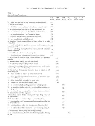 OCCUPATIONAL STRESS AMONG UNIVERSITY PROFESSORS                                               289

Table 2
Matrix of rotated components
                                                                               Ol
                                                                             (1)
                                                                                       RA
                                                                                      (2)
                                                                                                 CR
                                                                                               (3)
                                                                                                          C
                                                                                                        (4)
                                                                                                                   Oq
                                                                                                                 (5)
                                                                                                                            LR
                                                                                                                          (6)

                                                                             α=.902   α=.836   α=.859   α=.787   α=.654   α=.817
49. I would need more time in order to complete my assigned tasks            .809
3. I have an excess of work                                                  .796
13. I should stay late at the office to finish all of my assigned work       .789
8. I do not have enough time to do all the tasks demanded of me              .767
42. I am sometimes assigned a lot of work to do in a limited time.           .750
23. I am sometimes assigned a lot of tasks to do at once                     .720
33. The excess of work does not allow me any time to rest                    .713
18. I have enough time to finish all my work                                 .692
46. Sometimes I have to bring work home to be able to finish all the tasks
                                                                           .598
assigned me
34. I would need help from specialized personnel to efficiently complete
                                                                           .460
some of my work
12. I have to do things one way that should be done differently and under
                                                                           .413
different conditions
4. I have difficulty with the work I am assigned                             .380
19. I sometimes have to make a great effort to complete my work              .360
6. I do not know the criteria by which I will be evaluated for a promotion
                                                                                      .737
or a raise
41. No one explains how my work will be evaluated                                     .692
21. The objectives and goals of my work are unclear                                   .668
1. I do not know what possibilities or opportunities there are for me to
                                                                                      .646
move ahead or ascend in the hierarchy
45. I do not have the necessary information about the objectives and
                                                                                      .632
results of my work
29. I do not know how to improve my achievement at work                               .545
11. I do not have information about how to develop my abilities in order
                                                                                      .502
to be successful at my job
16. I do not know what is expected of me in my work                                   .481
26. I know exactly what is expected of me at work                                     .389
35. I am sometimes asked to do things against my better judgment                               .802
32. I am sometimes asked to behave in a way at work that is against my
                                                                                               .723
moral judgment
37. I sometimes have to modify my behavior so that it is compatible with
                                                                                               .629
the demands of an individual or group
7. It sometimes happens that two or more people expect things of me that
                                                                                               .607
are contradictory
27. The things I do are smiled upon by some, but not by others                                 .605
17. I sometimes find myself in situations in which contradictory behaviors
                                                                                               .603
are demanded of me
36. I sometimes receive orders from my supervisors that are not clear                          .598
31. I am not provided with the information I need to correctly do my job                       .470
2. I work with two or more groups that act very differently
14. In some circumstances, I do not think I am fully capable of doing                                   .712
my job
 