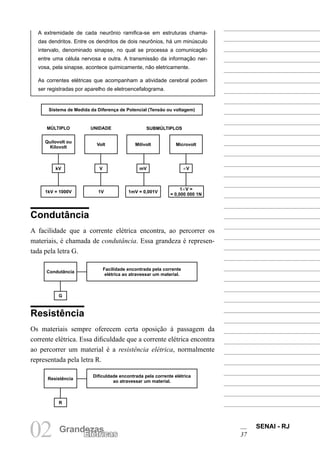 SENAI - RJ
37
02 Grandezas
Elétricas
A extremidade de cada neurônio ramifica-se em estruturas chama-
das dendritos. Entre os dendritos de dois neurônios, há um minúsculo
intervalo, denominado sinapse, no qual se processa a comunicação
entre uma célula nervosa e outra. A transmissão da informação ner-
vosa, pela sinapse, acontece quimicamente, não eletricamente.
As correntes elétricas que acompanham a atividade cerebral podem
ser registradas por aparelho de eletroencefalograma.
Condutância
A facilidade que a corrente elétrica encontra, ao percorrer os
materiais, é chamada de condutância. Essa grandeza é represen-
tada pela letra G.
Resistência
Os materiais sempre oferecem certa oposição à passagem da
corrente elétrica. Essa dificuldade que a corrente elétrica encontra
ao percorrer um material é a resistência elétrica, normalmente
representada pela letra R.
Sistema de Medida da Diferença de Potencial (Tensão ou voltagem)
Quilovolt ou
Kilovolt
Volt Milivolt Microvolt
kV ∝V
mV
V
1kV = 1000V 1V 1mV = 0,001V
1∝V =
= 0,000 000 1N
MÚLTIPLO UNIDADE SUBMÚLTIPLOS
Condutância
Facilidade encontrada pela corrente
elétrica ao atravessar um material.
G
Resistência
Dificuldade encontrada pela corrente elétrica
ao atravessar um material.
R
 