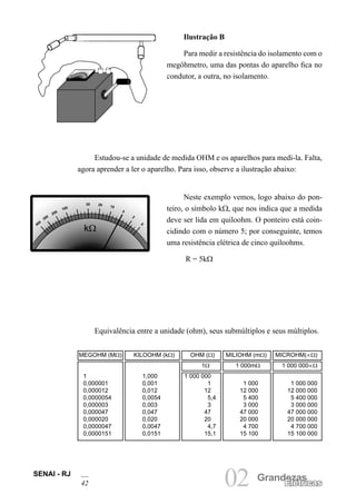 SENAI - RJ
42 02 Grandezas
Elétricas
Equivalência entre a unidade (ohm), seus submúltiplos e seus múltiplos.
MEGOHM (MΩ) KILOOHM (kΩ) OHM (Ω) MILIOHM (mΩ) MICROHM(∝Ω)
1Ω 1 000mΩ 1 000 000∝Ω
1 1,000 1 000 000
0,000001 0,001 1 1 000 1 000 000
0,000012 0,012 12 12 000 12 000 000
0,0000054 0,0054 5,4 5 400 5 400 000
0,000003 0,003 3 3 000 3 000 000
0,000047 0,047 47 47 000 47 000 000
0,000020 0,020 20 20 000 20 000 000
0,0000047 0,0047 4,7 4 700 4 700 000
0,0000151 0,0151 15,1 15 100 15 100 000
kΩ
400
200
20
5
0
300
100
30
10
2
Ilustração B
Para medir a resistência do isolamento com o
megôhmetro, uma das pontas do aparelho fica no
condutor, a outra, no isolamento.
Estudou-se a unidade de medida OHM e os aparelhos para medi-la. Falta,
agora aprender a ler o aparelho. Para isso, observe a ilustração abaixo:
Neste exemplo vemos, logo abaixo do pon-
teiro, o símbolo kΩ, que nos indica que a medida
deve ser lida em quiloohm. O ponteiro está coin-
cidindo com o número 5; por conseguinte, temos
uma resistência elétrica de cinco quiloohms.
R = 5kΩ
 