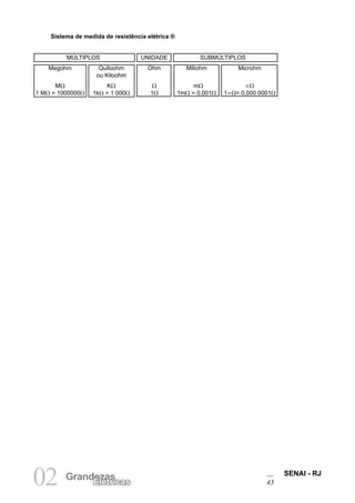 SENAI - RJ
43
02 Grandezas
Elétricas
Sistema de medida de resistência elétrica ®
MÚLTIPLOS UNIDADE SUBMÚLTIPLOS
Megohm Quiloohm Ohm Miliohm Microhm
ou Kiloohm
MΩ KΩ Ω mΩ ∝Ω
1 MΩ = 1000000Ω 1kΩ = 1 000Ω 1Ω 1mΩ = 0,001Ω 1∝Ω= 0,000 0001Ω
 