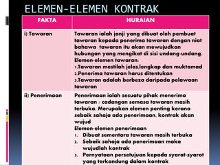 Elemen Penting Dalam SEM