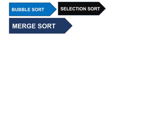 BUBBLE SORT SELECTION SORT
MERGE SORT
 