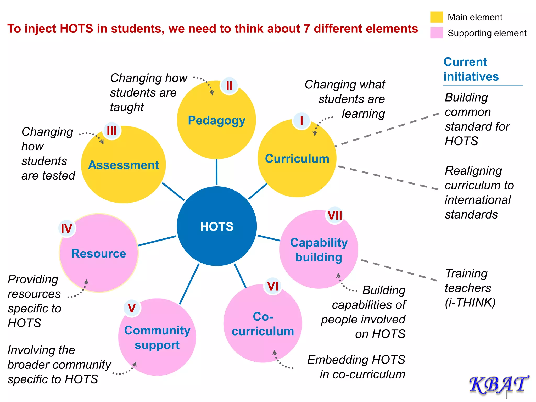 |
Building
common
standard for
HOTS
Realigning
curriculum to
international
standards
Training
teachers
(i-THINK)
Main element
Changing
how
students
are tested
Changing how
students are
taught
Changing what
students are
learning
Building
capabilities of
people involved
on HOTS
Embedding HOTS
in co-curriculum
Providing
resources
specific to
HOTS
To inject HOTS in students, we need to think about 7 different elements
Capability
building
Curriculum
Pedagogy
Assessment
Co-
curriculum
Resource
HOTS
Supporting element
I
II
III
IV
VI
VII
Involving the
broader community
specific to HOTS
Community
support
V
Current
initiatives
 