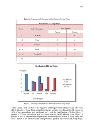 114
Table 4.2: Frequency on Performance in Classification of Living Things
Classification of Living Things
Scores Grades‟ Description No of Students
Pre-test Post-test
0 Very Weak 12 0
1 – 3 Weak 7 6
5 – 7 Moderate 10 5
8 – 10 Good 1 10
11 - 13 Very Good 0 9
Total 30
Chart 4.1 Percentage of Performance in Classification of Living Things
Table 4.2 and Chart 4.1 showed the frequency and the percentage of respondents who were
able to classify of living things correctly in pre-test and post-test . In pre-test, 12 persons or
40% of the respondents were performed very weak in classification of living things. 7
persons or 23% of respondents were performed weak in classification of living things. 10
persons or 34% of respondents were performed moderate in classification of living things and
only 1 person or 3% of respondents were performed good in classification of living things.
 
