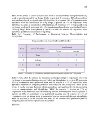 115
Thus, in the pretest it can be conclude that most of the respondents were performed very
weak in classification of living things. While, in post-test, 6 persons or 20% of respondents
were performed weak in classification of living things. 6 persons or 20% of respondents were
performed weak in classification of living things. 5 persons or 17% of respondents were
performed moderate in classification of living things. 10 persons or 33% of respondents were
performed good and 9 persons or 30% of respondents performed very weak in classification
of living things. Thus, in the posttest it can be conclude that most of the respondents were
performed good in classification of living things.
Table 4.3: Frequency of Performance in Comparing between Monocotyledon and
Dicotyledon
Comparison between Monocotyledon and Dicotyledon
Scores Grades‟ Description
No of Students
Pre-test Post-test
0 Weak 17 5
1 - 3 Moderate 13 9
4 Good 0 16
Total 30
Chart 4.2 Percentage of Performance in Comparing between Monocotyledon and Dicotyledon
Table 4.3 and Chart 4.2 showed the frequency and the percentage of respondents who were
performed in comparing between monocotyledon and dicotyledon. In pre-test, 17 persons or
57% of respondents were performed weak and 13 persons or 43% of respondents were
performed moderate in comparing between monocotyledon and dicotyledon. Thus, in the
pretest it can be conclude that most of the respondents were performed weak in comparing
between monocotyledon and dicotyledon. While, in post-test 5 persons or 17% of
respondents were performed weak in comparing between monocotyledon and dicotyledon. 9
persons or 30% of respondents were performed moderate and 16 persons or 53% of
respondents were performed good in comparing between monocotyledon and dicotyledon.
Thus, in post-test it can be conclude that most of the students were performed good in
comparing between monocotyledon and dicotyledon.
Section C
 