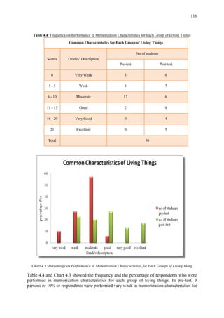 116
Table 4.4: Frequency on Performance in Memorization Characteristics for Each Group of Living Things
Common Characteristics for Each Group of Living Things
Scores Grades‟ Description
No of students
Pre-test Post-test
0 Very Weak 3 0
1 - 5 Weak 8 7
6 - 10 Moderate 17 6
11 - 15 Good 2 8
16 - 20 Very Good 0 4
21 Excellent 0 5
Total 30
Chart 4.3: Percentage on Performance in Memorization Characteristics for Each Groups of Living Thing
Table 4.4 and Chart 4.3 showed the frequency and the percentage of respondents who were
performed in memorization characteristics for each group of living things. In pre-test, 3
persons or 10% or respondents were performed very weak in memorization characteristics for
 