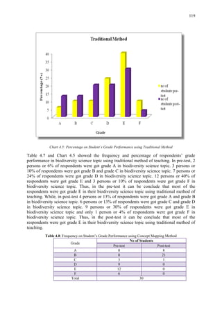 119
Chart 4.5: Percentage on Student’s Grade Performance using Traditional Method
Table 4.7 and Chart 4.5 showed the frequency and percentage of respondents‟ grade
performance in biodiversity science topic using traditional method of teaching. In pre-test, 2
persons or 6% of respondents were got grade A in biodiversity science topic. 3 persons or
10% of respondents were got grade B and grade C in biodiversity science topic. 7 persons or
24% of respondents were got grade D in biodiversity science topic. 12 persons or 40% of
respondents were got grade E and 3 persons or 10% of respondents were got grade F in
biodiversity science topic. Thus, in the pre-test it can be conclude that most of the
respondents were got grade E in their biodiversity science topic using traditional method of
teaching. While, in post-test 4 persons or 13% of respondents were got grade A and grade B
in biodiversity science topic. 6 persons or 13% of respondents were got grade C and grade D
in biodiversity science topic. 9 persons or 30% of respondents were got grade E in
biodiversity science topic and only 1 person or 4% of respondents were got grade F in
biodiversity science topic. Thus, in the post-test it can be conclude that most of the
respondents were got grade E in their biodiversity science topic using traditional method of
teaching.
Table 4.8: Frequency on Student‟s Grade Performance using Concept Mapping Method
Grade
No of Students
Pre-test Post-test
A 0 8
B 0 21
C 3 1
D 9 0
E 12 0
F 6 0
Total 30
 