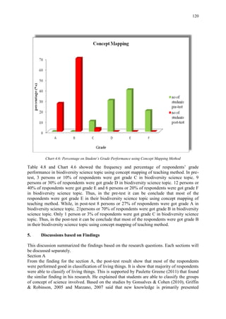 120
Chart 4.6: Percentage on Student’s Grade Performance using Concept Mapping Method
Table 4.8 and Chart 4.6 showed the frequency and percentage of respondents‟ grade
performance in biodiversity science topic using concept mapping of teaching method. In pre-
test, 3 persons or 10% of respondents were got grade C in biodiversity science topic. 9
persons or 30% of respondents were got grade D in biodiversity science topic. 12 persons or
40% of respondents were got grade E and 6 persons or 20% of respondents were got grade F
in biodiversity science topic. Thus, in the pre-test it can be conclude that most of the
respondents were got grade E in their biodiversity science topic using concept mapping of
teaching method. While, in post-test 8 persons or 27% of respondents were got grade A in
biodiversity science topic. 21persons or 70% of respondents were got grade B in biodiversity
science topic. Only 1 person or 3% of respondents were got grade C in biodiversity science
topic. Thus, in the post-test it can be conclude that most of the respondents were got grade B
in their biodiversity science topic using concept mapping of teaching method.
5. Discussions based on Findings
This discussion summarized the findings based on the research questions. Each sections will
be discussed separately.
Section A
From the finding for the section A, the post-test result show that most of the respondents
were performed good in classification of living things. It is show that majority of respondents
were able to classify of living things. This is supported by Paulette Greene (2011) that found
the similar finding in his research. He explained that students are able to classify the groups
of concept of science involved. Based on the studies by Gonsalves & Cohen (2010), Griffin
& Robinson, 2005 and Marzano, 2007 said that new knowledge is primarily presented
 