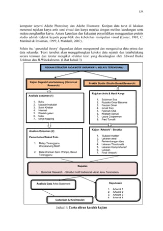 134
komputer seperti Adobe Photoshop dan Adobe Illustrator. Kutipan data turut di lakukan
menerusi rujukan karya artis seni visual dan karya mereka dengan melihat kandungan serta
makna penghasilan karya. Antara keunikan dan kekuatan penyelidikan menggunakan praktis
studio adalah terletak kepada penyelidik dan kebolehan manipulasi visual (Eisner, 1981; C.
Marshall & Rossman, 1999; J. Marshall, 2007) .
Selain itu, „grounded theory‟ digunakan dalam mengumpul dan menganalisa data prima dan
data sekunder. Teori tersebut akan menggabungkan koleksi data sejarah dan latarbelakang
secara tersusun dan teratur mengikut struktur teori yang dicadangkan oleh Edward Burke
Feldman dan JJ.Winckalmenn. (Lihat Jadual 3)
Jadual 1: Carta aliran kaedah kajian
Kajian Sejarah/Latarbelakang (Historical
Research)
Praktik Studio (Studio Based Research)
Analisis Dokumen (2)
Pemerhatian/Rekod Foto
1. Malay Terengganu
Woodcarving Motif
2. Balai Warisan Seni: Wanpo, Besut
Terengganu
Analisis dokumen (1)
1. Buku
2. Majalah/makalah
3. Surat Khabar
4. Internet
5. Risalah galeri
6. Nota
7. Mind-mapping
Rujukan Artis & Hasil Karya
1. Sulaiman Esa
2. Ruzaika Omar Basaree
3. Fauzan Omar
4. Ismail Zain
5. Fatimah Chik
6. Khatijah Sanusi
7. Laura Cooperman
8. Fred Tomalli
Kajian ‘Artwork’ - Struktur
1. ‘Subject mattter’
2. Lakaran awal
3. Perkembangan idea
4. Lakaran Thumbnails
5. Lakaran Komprehensif
6. Lukisan
7. Final ‘Artwork’
Dapatan
1. Historical Research - Struktur motif tradisional ukiran kayu Terengganu
2. Practice based research – Penghasilan motif baru mengikut struktur Motif ukiran
Analisis Data Artist Statement Keputusan
1. Artwork 1
2. Artwork 2
3. Artwork 3
4. Artwork 4
5. Artwork 5
REKAAN STRUKTUR PADA MOTIF UKIRAN KAYU MELAYU TERENGGANU
Cadangan & Kesimpulan
 