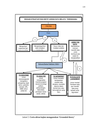 135
Jadual 2: Carta aliran kajian menggunakan ‘Grounded theory’
Imej idea
From
JJ Winckelmann (1764)
Mengumpul
maklumat dari
semua sumber
USING THE
DATA -
Berdasarkan
mencari;
memilih data
untuk
membuat satu
sistem &
menghasilkan
karya seni
Susun data dan
mulakan analisis
Mengkategorikan
data mengikut
kumpulan
TO DESCRIBE
Untuk
menerangkan&
mengetahui
pengarang, tajuk,
tahun, penerbit,
tempat, URL,
ISBN, tahun
artikel dll.
TO INTERPRET
Untuk mentafsir
berdasarkan
analisis data
tersebut, mentafsir
data ke dalam
bentuk baru atau
kemungkinan yang
baru
TO EVALUATE
/ JUDGEMENT
Untuk menilai/
Penilaian data
dan memilih
data yang
terbaik untuk
digunakan
TO ANALYZE
Untuk
menganalisis
membincangkan
secara kronologi
petikan,
perbandingan,
fakta-fakta,
pendapat, kesan
sebab, akibat.
Edmund Burke Feldman (1924) –
Theory Art History / Art Criticism
1
2
3
5
REKAAN STRUKTUR PADA MOTIF UKIRAN KAYU MELAYU TERENGGANU
4
 