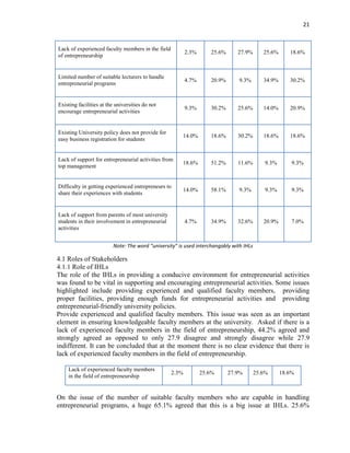 21
Lack of experienced faculty members in the field
of entrepreneurship
2.3% 25.6% 27.9% 25.6% 18.6%
Limited number of suitable lecturers to handle
entrepreneurial programs
4.7% 20.9% 9.3% 34.9% 30.2%
Existing facilities at the universities do not
encourage entrepreneurial activities
9.3% 30.2% 25.6% 14.0% 20.9%
Existing University policy does not provide for
easy business registration for students
14.0% 18.6% 30.2% 18.6% 18.6%
Lack of support for entrepreneurial activities from
top management
18.6% 51.2% 11.6% 9.3% 9.3%
Difficulty in getting experienced entrepreneurs to
share their experiences with students
14.0% 58.1% 9.3% 9.3% 9.3%
Lack of support from parents of most university
students in their involvement in entrepreneurial
activities
4.7% 34.9% 32.6% 20.9% 7.0%
Note: The word “university” is used interchangably with IHLs
4.1 Roles of Stakeholders
4.1.1 Role of IHLs
The role of the IHLs in providing a conducive environment for entrepreneurial activities
was found to be vital in supporting and encouraging entrepreneurial activities. Some issues
highlighted include providing experienced and qualified faculty members, providing
proper facilities, providing enough funds for entrepreneurial activities and providing
entrepreneurial-friendly university policies.
Provide experienced and qualified faculty members. This issue was seen as an important
element in ensuring knowledgeable faculty members at the university. Asked if there is a
lack of experienced faculty members in the field of entrepreneurship, 44.2% agreed and
strongly agreed as opposed to only 27.9 disagree and strongly disagree while 27.9
indifferent. It can be concluded that at the moment there is no clear evidence that there is
lack of experienced faculty members in the field of entrepreneurship.
Lack of experienced faculty members
in the field of entrepreneurship
2.3% 25.6% 27.9% 25.6% 18.6%
On the issue of the number of suitable faculty members who are capable in handling
entrepreneurial programs, a huge 65.1% agreed that this is a big issue at IHLs. 25.6%
 