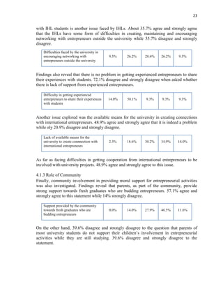 23
with IHL students is another issue faced by IHLs. About 35.7% agree and strongly agree
that the IHLs have some form of difficulties in creating, maintaining and encouraging
networking with entrepreneurs outside the university while 35.7% disagree and strongly
disagree.
Difficulties faced by the university in
encouraging networking with
entrepreneurs outside the university
9.5% 26.2% 28.6% 26.2% 9.5%
Findings also reveal that there is no problem in getting experienced entrepreneurs to share
their experiences with students. 72.1% disagree and strongly disagree when asked whether
there is lack of support from experienced entrepreneurs.
Difficulty in getting experienced
entrepreneurs to share their experiences
with students
14.0% 58.1% 9.3% 9.3% 9.3%
Another issue explored was the available means for the university in creating connections
with international entrepreneurs. 48.9% agree and strongly agree that it is indeed a problem
while oly 20.9% disagree and strongly disagree.
Lack of available means for the
university to create connnection with
international entrepreneurs
2.3% 18.6% 30.2% 34.9% 14.0%
As far as facing difficulties in getting cooperation from international entrepreneurs to be
involved with university projects. 48.9% agree and strongly agree to this issue.
4.1.3 Role of Community
Finally, community involvement in providing moral support for entrepreneurial activities
was also investigated. Findings reveal that parents, as part of the community, provide
strong support towards fresh graduates who are budding entrepreneurs. 57.1% agree and
strongly agree to this statement while 14% strongly disagree.
Support provided by the community
towards fresh graduates who are
budding entrepreneurs
0.0% 14.0% 27.9% 46.5% 11.6%
On the other hand, 39.6% disagree and strongly disagree to the question that parents of
most university students do not support their children‟s involvement in entrepreneurial
activities while they are still studying. 39.6% disagree and strongly disagree to the
statement.
 