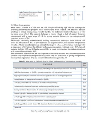 24
Lack of support from parents of most
university students in their
involvement in entrepreneurial
activities
4.7% 34.9% 32.6% 20.9% 7.0%
4.2 Mean Score Analysis
From table 5.1 below it is clear that IHLs in Malaysia are facing high level of challenges in
executing entrepreneurial programs based on the overall mean score of 3.15. The most difficult
challenge is limited funding made available by IHLs for students to start their businesses is with
the mean score of 3.8. The weakest challenge is closely related to lack of support from top
management with a mean score of 2.4. in getting suitable lecturers to run entrepreneurial
programs, a score of 3.65.
Meanwhile, community support towards budding entrepreneurs produces a mean score of 3.65
while the difficulties of IHLs to provide means and ways to network with external entrepreneurs
reveal a 3.40 and lack of experrience among lecturers gives a 3.33. A low average challenge with
a mean score of 3.0 shows the difficulty in business registration, restricted policy 3.09, lack of
suitable facilities 3.07 and difficulty among IHLs to create opportunities for students to netwok
with exterrnal entrepreneurs 3.00.
Low level mean score less that 3.0 are for parents of university students who did not support their
children‟s involvement in entrepreneurial activities 2.91 and difficulties in getting entrepreneurs
to share their experiences 2.42 and no support from top management 2.40.
Table 5.1: Mean score for challenges faced by IHLs in implementation of entrepreneurial programs
STATEMENT
Mean
Score
Difficulties faced by the IHLs in encouraging networking with entrepreneurs outside the university 3.0
Lack of available means for the IHLs to create connnection with international entrepreneurs 3.4
Support provided by the community towards fresh graduates who are budding entrepreneurs 3.56
Limited funding for startup capital provided by the IHL 3.84
Lack of experienced faculty members in the field of entrepreneurship 3.33
Limited number of suitable lecturers to handle entrepreneurial programs 3.65
Existing facilities at the universities do not encourage entrepreneurial activities 3.07
Existing IHL policy does not provide for easy business registration for students 3.09
Lack of support for entrepreneurial activities from top management 2.4
Difficulty in getting experienced entrepreneurs to share their experiences with students 2.42
Lack of support from parents of most IHL students in their involvement in entrepreneurial activities 2.91
OVERALL 3.15
Note: The word “university” is used interchangably with IHLs
 