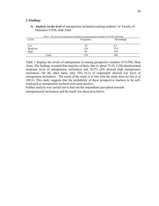 36
3. Findings
1) Analysis on the level of entrepreneur inclination among students‟ of Faculty of
Education UiTM, shah Alam
Table 1: The Levels of entrepreneur inclination among prospective teachers of UiTM, shah alam
Level Frequency Percentage
Low
Moderate
High
10
120
29
6.3
75.5
18.2
Total 159 100
Table 1 displays the levels of entrepreneur in among prospective teachers of UiTM, Shah
Alam. The findings revealed that majority of them, that is, about 75.5% (120) demonstrated
moderate level of entrepreneur inclination and 18.2% (29) showed high entrepreneur
inclination. On the other hand, only 10% (6.3) of respondent showed low level of
entrepreneur inclination. The result of the study is in line with the study done by Ooi et al
(2011). This study suggests that the probability of these prospective teachers to be self-
employed or entrepreneur inclined were quite positive.
Further analysis was carried out to find out the respondents perception towards
entrepreneurial inclination and the result was showed as below:
 